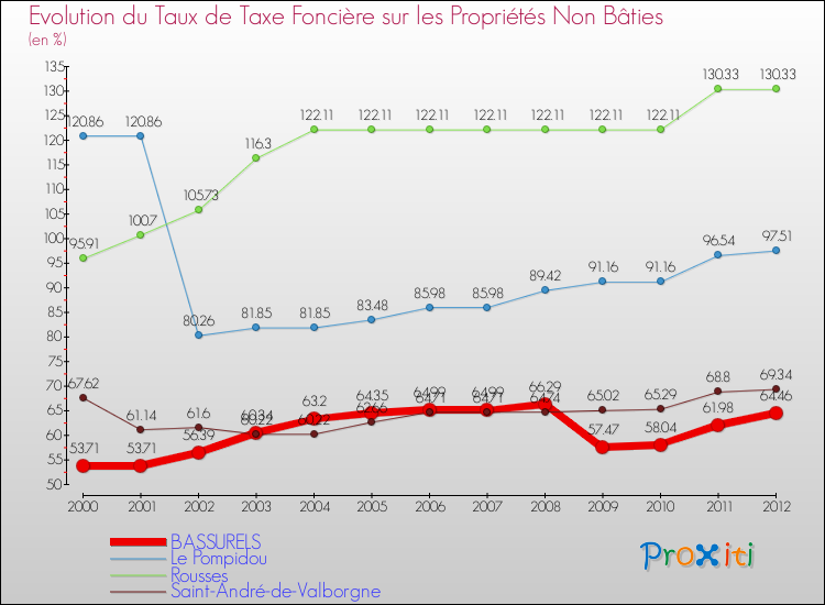 Evolution du taux de la taxe foncière sur les immeubles et terrains non batis pour BASSURELS et les communes proches de 2000 à 2012 Comparaison des taux de la taxe foncière sur les immeubles et terrains non batis pour BASSURELS et les communes voisines de 2000 à 2012