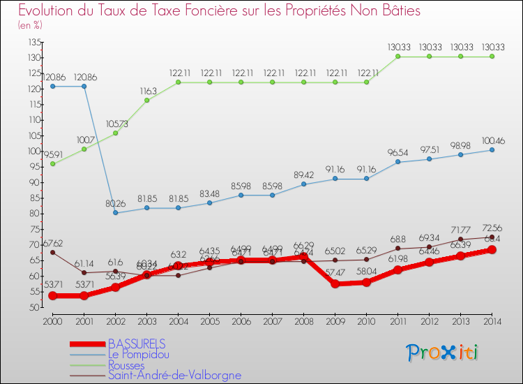 Evolution du taux de la taxe foncière sur les immeubles et terrains non batis pour BASSURELS et les communes proches de 2000 à 2014 Comparaison des taux de la taxe foncière sur les immeubles et terrains non batis pour BASSURELS et les communes voisines de 2000 à 2014