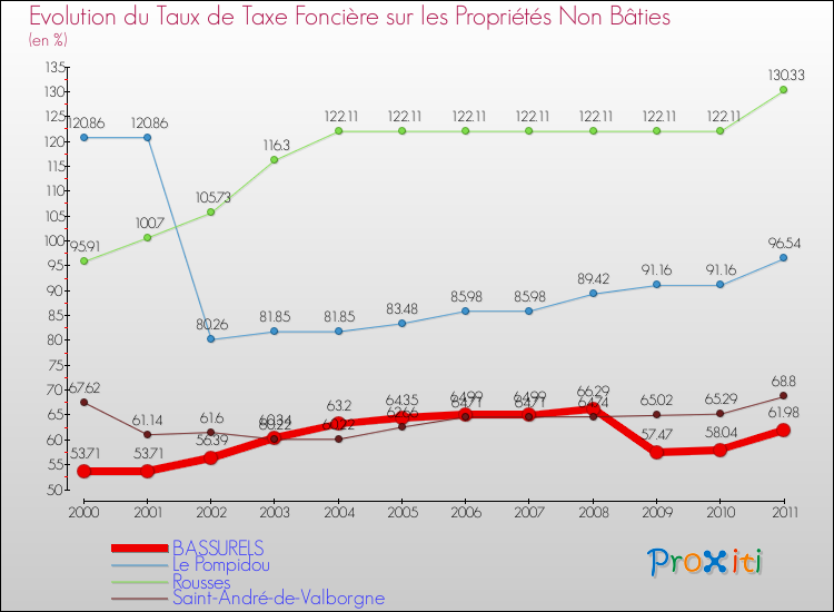 Evolution du taux de la taxe foncière sur les immeubles et terrains non batis pour BASSURELS et les communes proches Comparaison des taux de la taxe foncière sur les immeubles et terrains non batis pour BASSURELS et les communes voisines