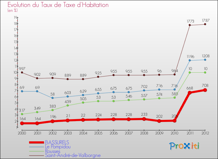 Evolution du taux de la taxe d'habitation pour BASSURELS et les communes proches Comparaison des taux de la taxe d'habitation pour BASSURELS et les communes voisines
