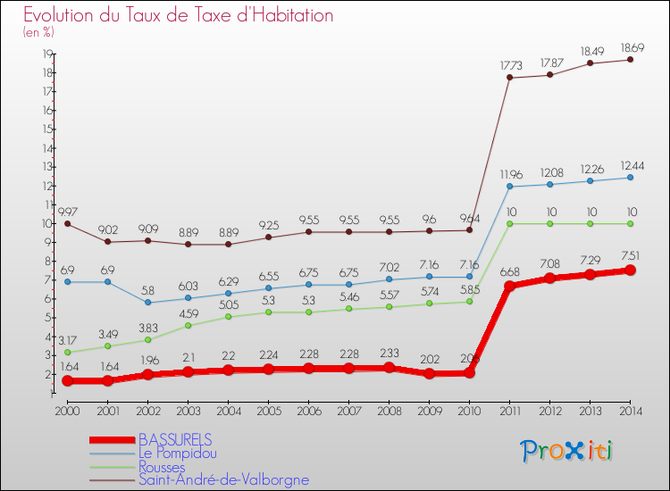 Evolution du taux de la taxe d'habitation pour BASSURELS et les communes proches de 2000 à 2014 Comparaison des taux de la taxe d'habitation pour BASSURELS et les communes voisines de 2000 à 2014