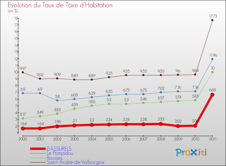 Evolution du taux de la taxe d'habitation pour BASSURELS et les communes proches Comparaison des taux de la taxe d'habitation pour BASSURELS et les communes voisines