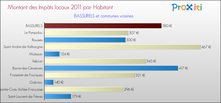 Montant des impôts locaux par Habitant pour BASSURELS et les communes proches Comparaison des impôts locaux par habitant pour BASSURELS et les communes voisines