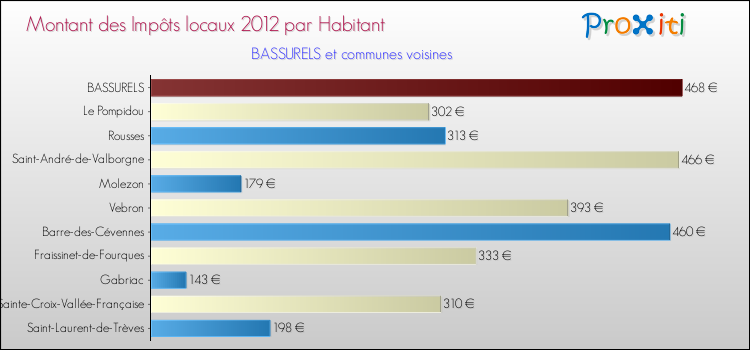 Montant des impôts locaux par Habitant pour BASSURELS et les communes proches Comparaison des impôts locaux par habitant pour BASSURELS et les communes voisines