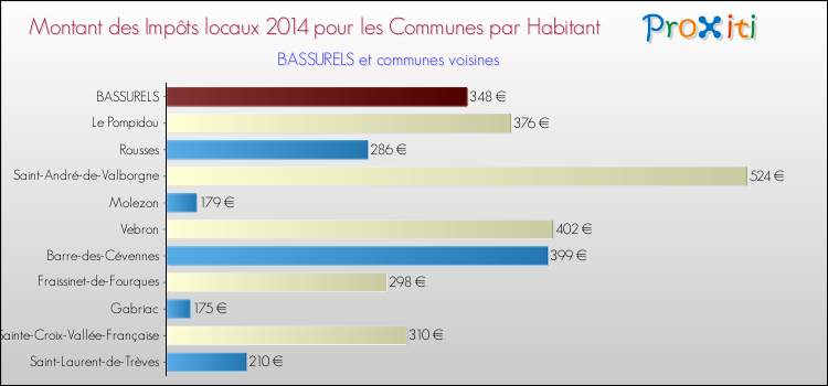 Montant des impôts locaux par Habitant pour BASSURELS et les communes proches en 2014 Comparaison des impôts locaux par habitant pour BASSURELS et les communes voisines en 2014