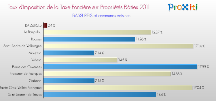 Taux d'imposition de la taxe foncière sur le bati 2011 pour BASSURELS et les communes proches Comparaison des taux d'imposition de la taxe foncière sur le bati 2011 pour BASSURELS et les communes voisines