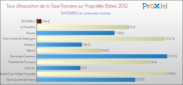 Taux d'imposition de la taxe foncière sur le bati 2012 pour BASSURELS et les communes proches Comparaison des taux d'imposition de la taxe foncière sur le bati 2012 pour BASSURELS et les communes voisines
