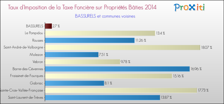 Taux d'imposition de la taxe foncière sur le bati 2014 pour BASSURELS et les communes proches Comparaison des taux d'imposition de la taxe foncière sur le bati 2014 pour BASSURELS et les communes voisines