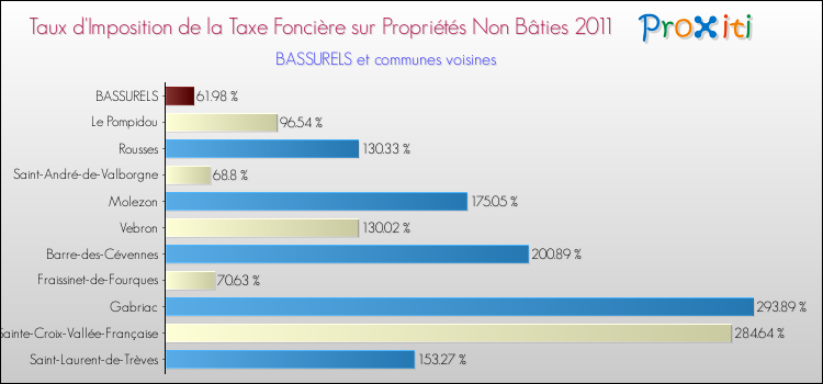 Taux d'imposition de la taxe foncière sur les immeubles et terrains non batis 2011 pour BASSURELS et les communes proches Comparaison des taux d'imposition de la taxe foncière sur les immeubles et terrains non batis 2011 pour BASSURELS et les communes voisines