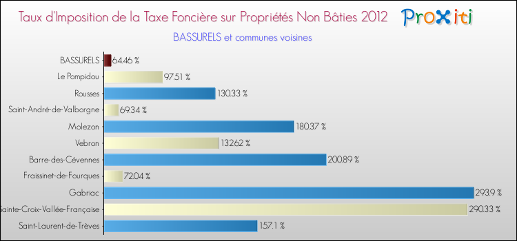 Taux d'imposition de la taxe foncière sur les immeubles et terrains non batis 2012 pour BASSURELS et les communes proches Comparaison des taux d'imposition de la taxe foncière sur les immeubles et terrains non batis 2012 pour BASSURELS et les communes voisines