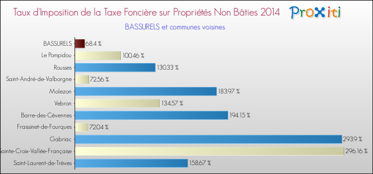 Taux d'imposition de la taxe foncière sur les immeubles et terrains non batis 2014 pour BASSURELS et les communes proches Comparaison des taux d'imposition de la taxe foncière sur les immeubles et terrains non batis 2014 pour BASSURELS et les communes voisines