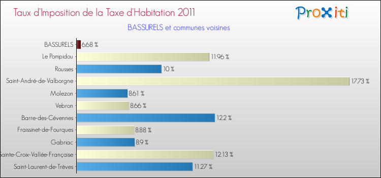 Taux d'imposition de la taxe d'habitation 2011 pour BASSURELS et les communes proches Comparaison des taux d'imposition de la taxe d'habitation 2011 pour BASSURELS et les communes voisines