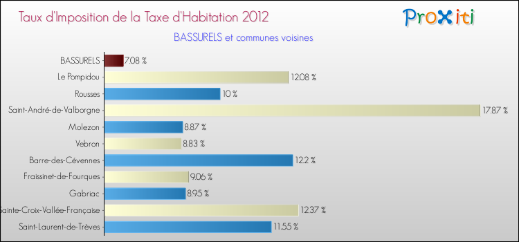 Taux d'imposition de la taxe d'habitation 2012 pour BASSURELS et les communes proches Comparaison des taux d'imposition de la taxe d'habitation 2012 pour BASSURELS et les communes voisines