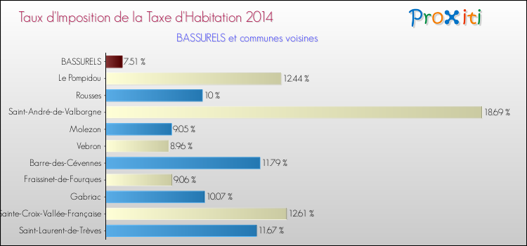 Taux d'imposition de la taxe d'habitation 2014 pour BASSURELS et les communes proches Comparaison des taux d'imposition de la taxe d'habitation 2014 pour BASSURELS et les communes voisines