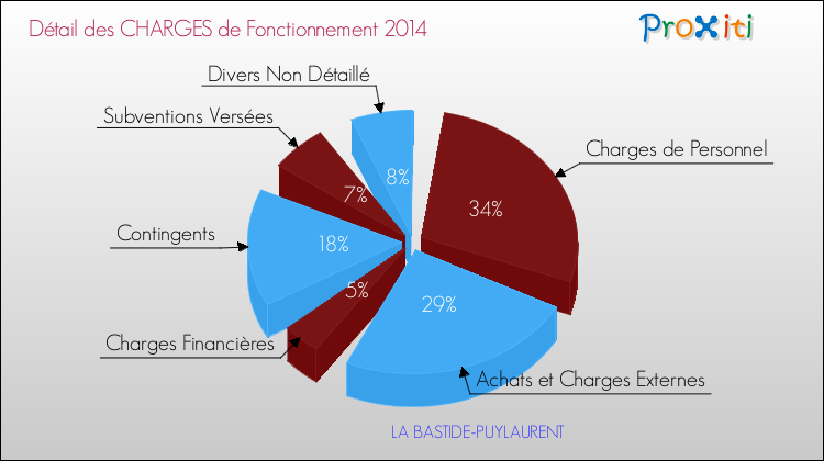 Décomposition des Charges de Fonctionnement 2014 de la commune de LA BASTIDE-PUYLAURENT Charges de Fonctionnement 2014 pour la commune de LA BASTIDE-PUYLAURENT