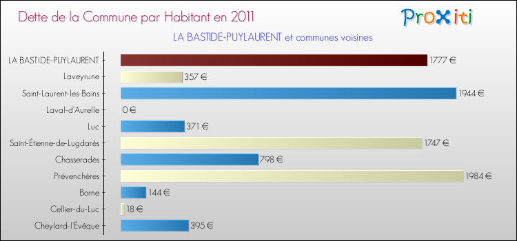 Dette par habitant de la commune en 2011 pour LA BASTIDE-PUYLAURENT et les communes proches Comparaison de la dette par habitant de la commune en 2011 pour LA BASTIDE-PUYLAURENT et les communes voisines