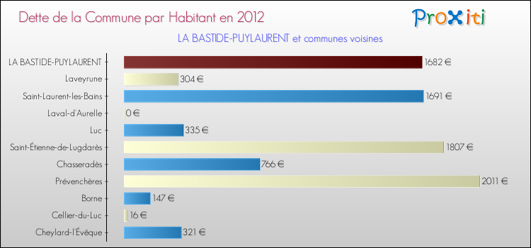 Dette par habitant de la commune en 2012 pour LA BASTIDE-PUYLAURENT et les communes proches Comparaison de la dette par habitant de la commune en 2012 pour LA BASTIDE-PUYLAURENT et les communes voisines