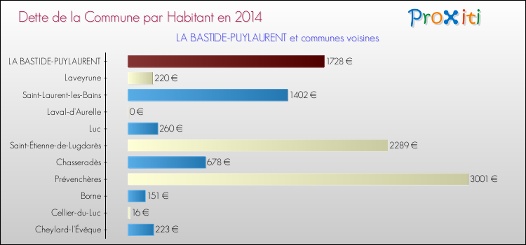 Dette par habitant de la commune en 2014 pour LA BASTIDE-PUYLAURENT et les communes proches Comparaison de la dette par habitant de la commune en 2014 pour LA BASTIDE-PUYLAURENT et les communes voisines