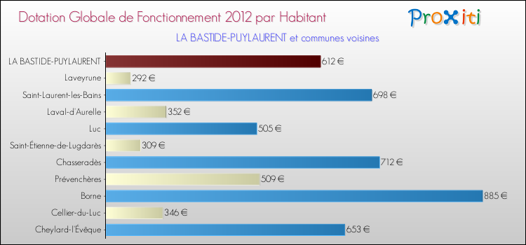 Montant des dotations globales de fonctionnement DGF par Habitant pour LA BASTIDE-PUYLAURENT et les communes proches Comparaison des des dotations globales de fonctionnement DGF par habitant pour LA BASTIDE-PUYLAURENT et les communes voisines