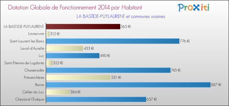 Montant des dotations globales de fonctionnement DGF par Habitant pour LA BASTIDE-PUYLAURENT et les communes proches en 2014. Comparaison des des dotations globales de fonctionnement DGF par habitant pour LA BASTIDE-PUYLAURENT et les communes voisines en 2014.