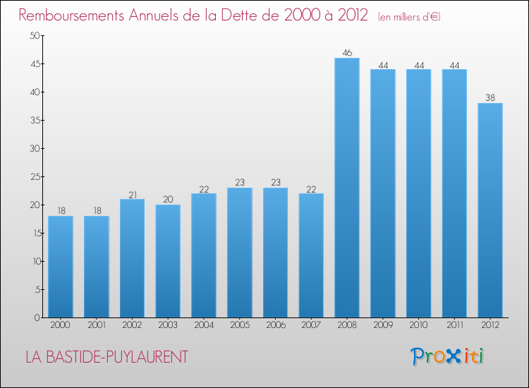 Evolution de l'annuité de la dette pour la commune de LA BASTIDE-PUYLAURENT de 2000 à 2012 Annuités de la dette pour LA BASTIDE-PUYLAURENT de 2000 à 2012