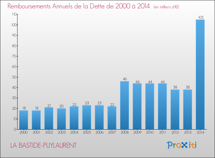 Evolution de l'annuité de la dette pour la commune de LA BASTIDE-PUYLAURENT de 2000 à 2014 Annuités de la dette pour LA BASTIDE-PUYLAURENT de 2000 à 2014