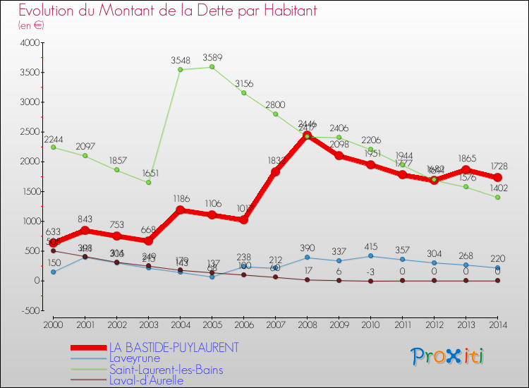 Evolution de la dette par habitant pour la commune de LA BASTIDE-PUYLAURENT et les communes proches de 2000 à 2014 Comparaison de la dette par habitant pour LA BASTIDE-PUYLAURENT et les communes voisines de 2000 à 2014