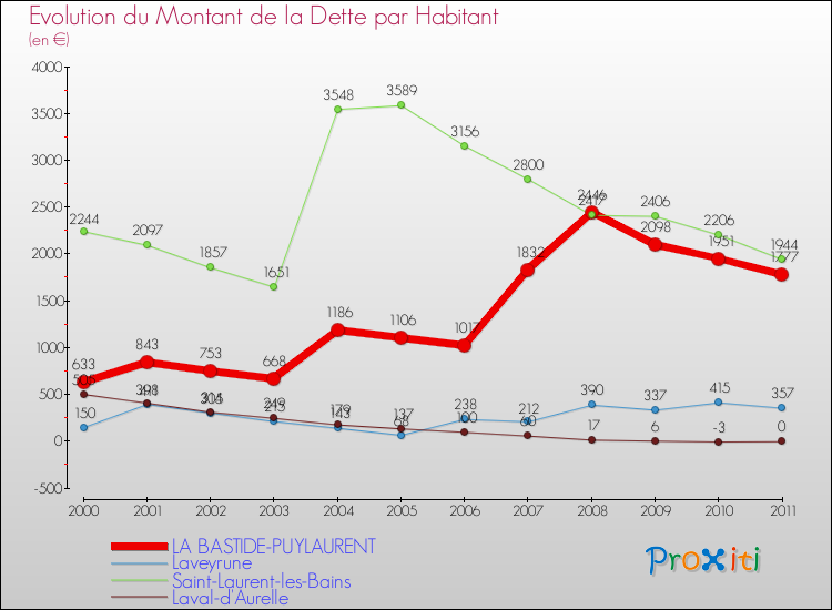 Evolution de la dette par habitant pour la commune de LA BASTIDE-PUYLAURENT et les communes proches Comparaison de la dette par habitant pour LA BASTIDE-PUYLAURENT et les communes voisines