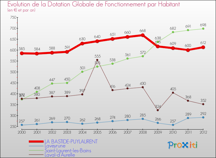 Evolution et montant de la dotation globale de fonctionnement par Habitant pour LA BASTIDE-PUYLAURENT et les communes proches Comparaison des dotations globales de fonctionnement par habitant pour LA BASTIDE-PUYLAURENT et les communes voisines