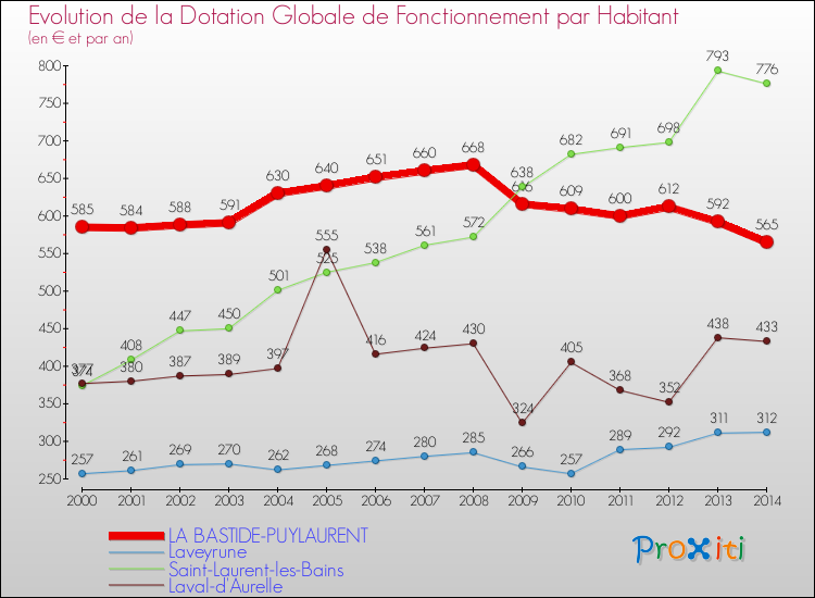 Evolution et montant de la dotation globale de fonctionnement par Habitant pour LA BASTIDE-PUYLAURENT et les communes proches de 2000 à 2014. Comparaison des dotations globales de fonctionnement par habitant pour LA BASTIDE-PUYLAURENT et les communes voisines de 2000 à 2014.