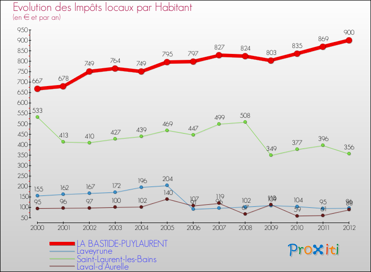 Evolution et montant des impôts locaux par Habitant pour LA BASTIDE-PUYLAURENT et les communes proches Comparaison des impôts locaux par habitant pour LA BASTIDE-PUYLAURENT et les communes voisines