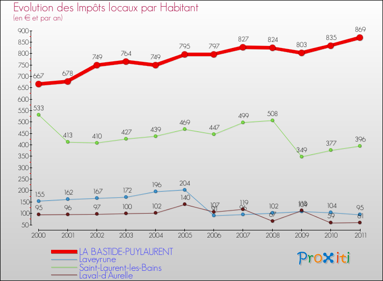 Evolution et montant des impôts locaux par Habitant pour LA BASTIDE-PUYLAURENT et les communes proches Comparaison des impôts locaux par habitant pour LA BASTIDE-PUYLAURENT et les communes voisines