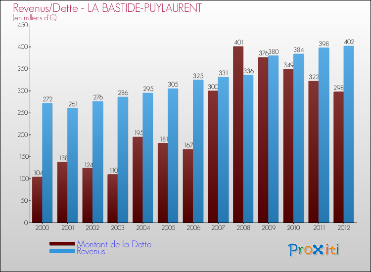 Evolution comparée de la dette et des revenus pour la commune de LA BASTIDE-PUYLAURENT de 2000 à 2012 Comparaison de la dette et des revenus pour LA BASTIDE-PUYLAURENT de 2000 à 2012