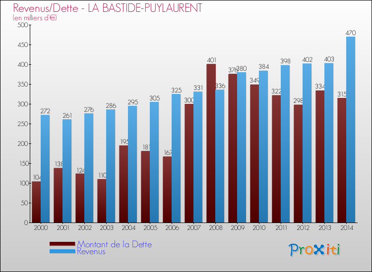 Evolution comparée de la dette et des revenus pour la commune de LA BASTIDE-PUYLAURENT de 2000 à 2014 Comparaison de la dette et des revenus pour LA BASTIDE-PUYLAURENT de 2000 à 2014