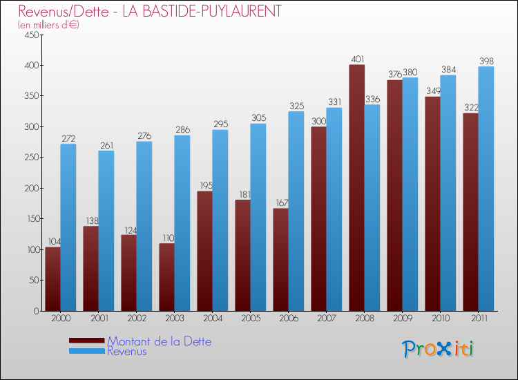 Evolution comparée de la dette et des revenus pour la commune de LA BASTIDE-PUYLAURENT de 2000 à 2011 Comparaison de la dette et des revenus pour LA BASTIDE-PUYLAURENT de 2000 à 2011