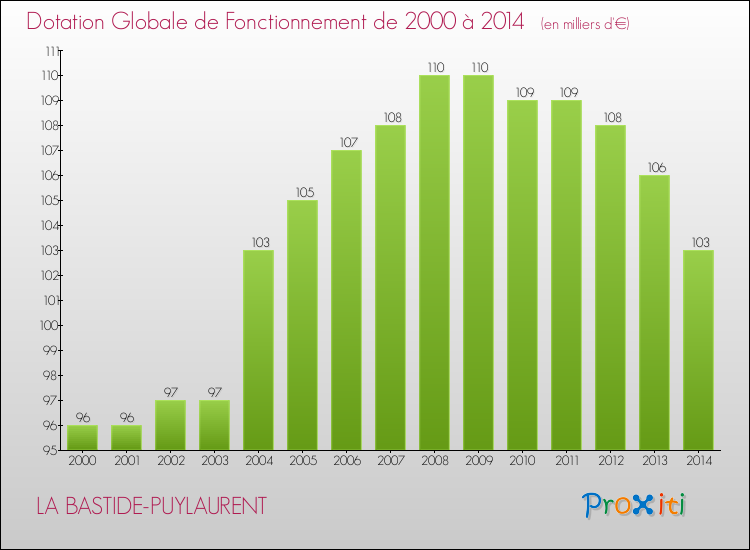 Evolution du montant de la Dotation Globale de Fonctionnement pour la commune de LA BASTIDE-PUYLAURENT de 2000 à 2014 Evolution du montant de la Dotation Globale de Fonctionnement pour LA BASTIDE-PUYLAURENT de 2000 à 2014