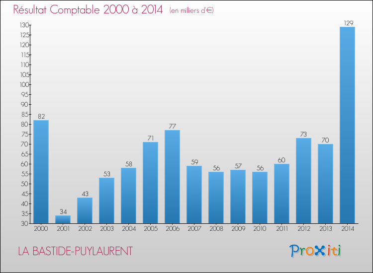 Evolution du résultat comptable pour la commune de LA BASTIDE-PUYLAURENT de 2000 à 2014 Evolution du résultat comptable pour LA BASTIDE-PUYLAURENT de 2000 à 2014