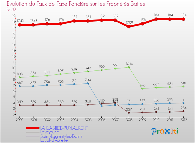 Evolution du taux de la taxe foncière sur le bati pour LA BASTIDE-PUYLAURENT et les communes proches de 2000 à 2012 Comparaison des taux de taxe foncière sur le bati pour LA BASTIDE-PUYLAURENT et les communes voisines de 2000 à 2012