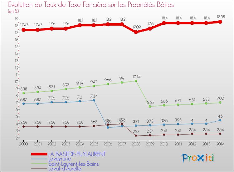 Evolution du taux de la taxe foncière sur le bati pour LA BASTIDE-PUYLAURENT et les communes proches de 2000 à 2014 Comparaison des taux de taxe foncière sur le bati pour LA BASTIDE-PUYLAURENT et les communes voisines de 2000 à 2014