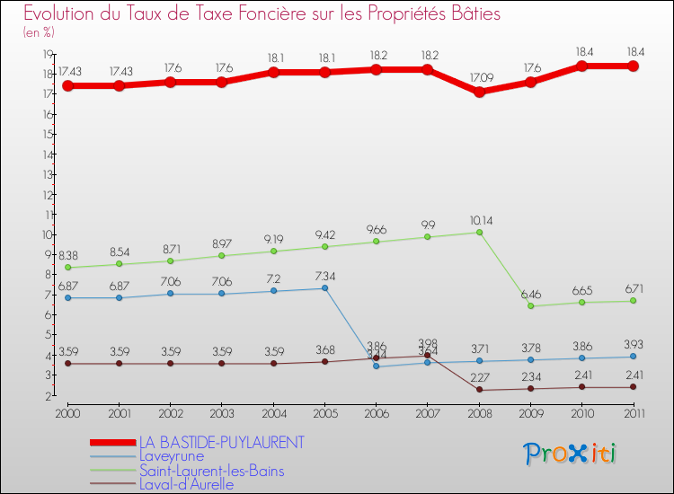 Evolution du taux de la taxe foncière sur le bati pour LA BASTIDE-PUYLAURENT et les communes proches Comparaison des taux de taxe foncière sur le bati pour LA BASTIDE-PUYLAURENT et les communes voisines