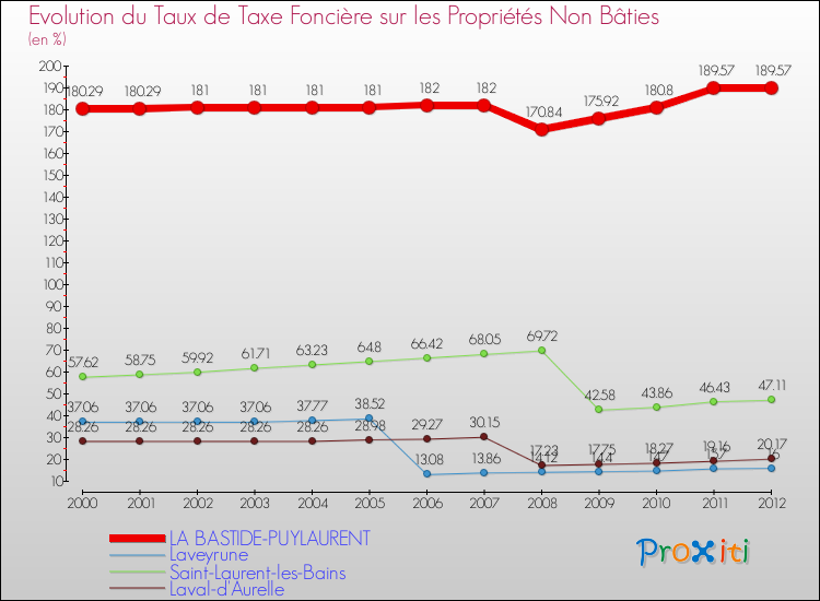 Evolution du taux de la taxe foncière sur les immeubles et terrains non batis pour LA BASTIDE-PUYLAURENT et les communes proches de 2000 à 2012 Comparaison des taux de la taxe foncière sur les immeubles et terrains non batis pour LA BASTIDE-PUYLAURENT et les communes voisines de 2000 à 2012