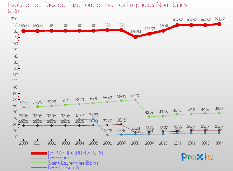 Evolution du taux de la taxe foncière sur les immeubles et terrains non batis pour LA BASTIDE-PUYLAURENT et les communes proches de 2000 à 2014 Comparaison des taux de la taxe foncière sur les immeubles et terrains non batis pour LA BASTIDE-PUYLAURENT et les communes voisines de 2000 à 2014