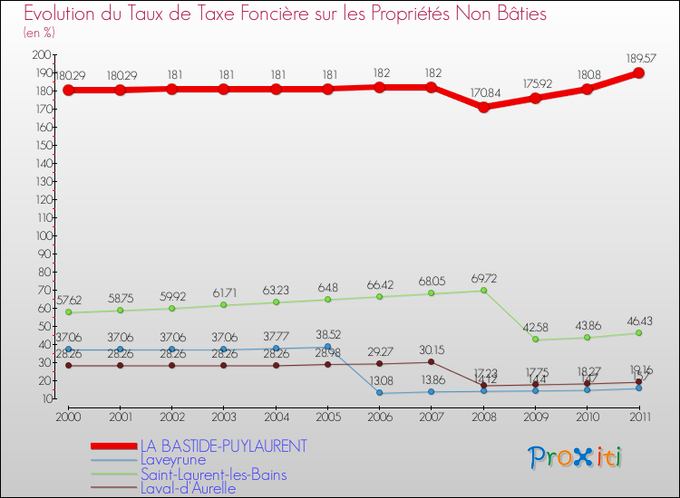 Evolution du taux de la taxe foncière sur les immeubles et terrains non batis pour LA BASTIDE-PUYLAURENT et les communes proches Comparaison des taux de la taxe foncière sur les immeubles et terrains non batis pour LA BASTIDE-PUYLAURENT et les communes voisines