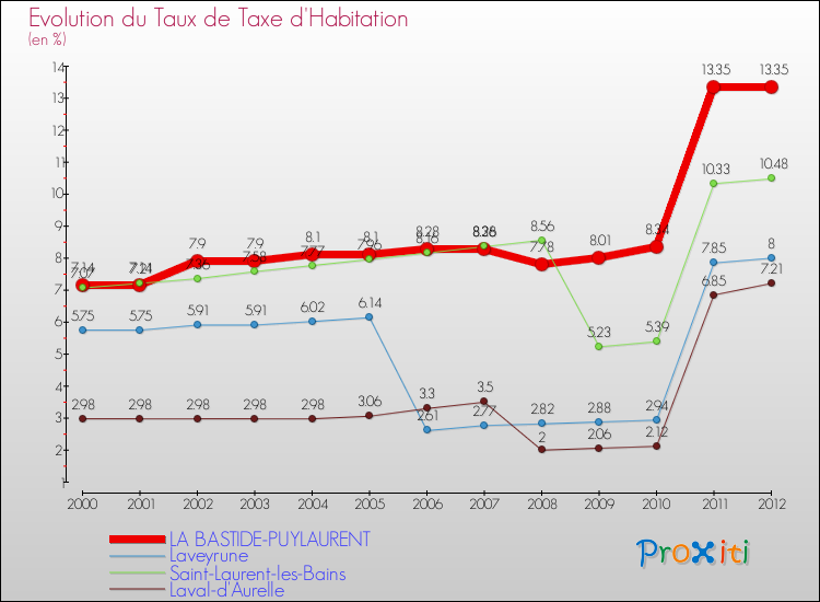Evolution du taux de la taxe d'habitation pour LA BASTIDE-PUYLAURENT et les communes proches Comparaison des taux de la taxe d'habitation pour LA BASTIDE-PUYLAURENT et les communes voisines