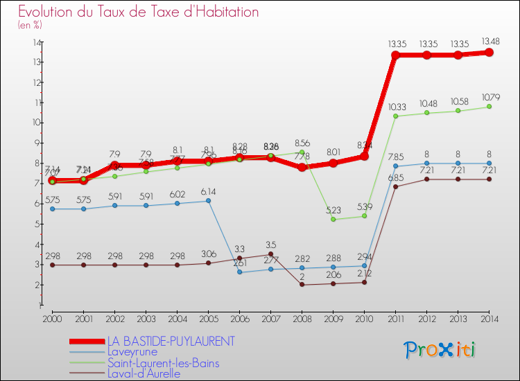 Evolution du taux de la taxe d'habitation pour LA BASTIDE-PUYLAURENT et les communes proches de 2000 à 2014 Comparaison des taux de la taxe d'habitation pour LA BASTIDE-PUYLAURENT et les communes voisines de 2000 à 2014