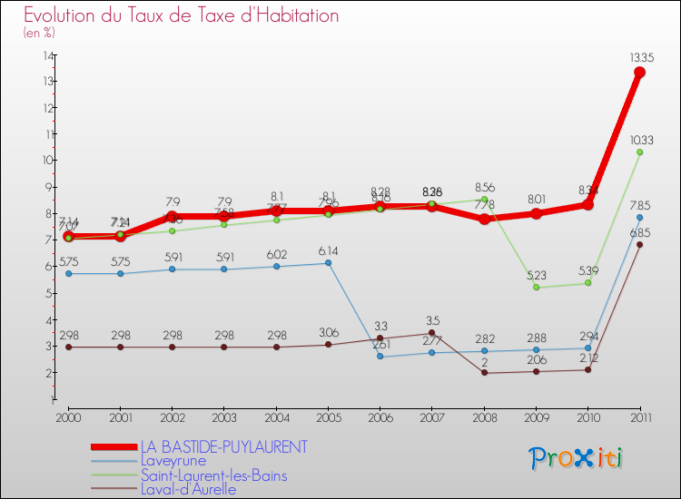 Evolution du taux de la taxe d'habitation pour LA BASTIDE-PUYLAURENT et les communes proches Comparaison des taux de la taxe d'habitation pour LA BASTIDE-PUYLAURENT et les communes voisines