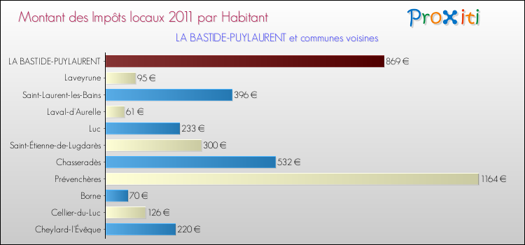 Montant des impôts locaux par Habitant pour LA BASTIDE-PUYLAURENT et les communes proches Comparaison des impôts locaux par habitant pour LA BASTIDE-PUYLAURENT et les communes voisines