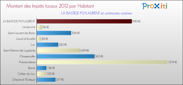 Montant des impôts locaux par Habitant pour LA BASTIDE-PUYLAURENT et les communes proches Comparaison des impôts locaux par habitant pour LA BASTIDE-PUYLAURENT et les communes voisines