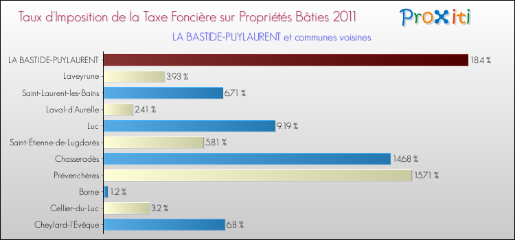 Taux d'imposition de la taxe foncière sur le bati 2011 pour LA BASTIDE-PUYLAURENT et les communes proches Comparaison des taux d'imposition de la taxe foncière sur le bati 2011 pour LA BASTIDE-PUYLAURENT et les communes voisines