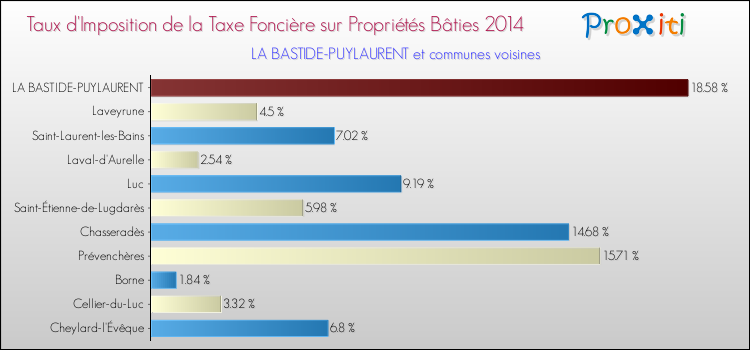 Taux d'imposition de la taxe foncière sur le bati 2014 pour LA BASTIDE-PUYLAURENT et les communes proches Comparaison des taux d'imposition de la taxe foncière sur le bati 2014 pour LA BASTIDE-PUYLAURENT et les communes voisines